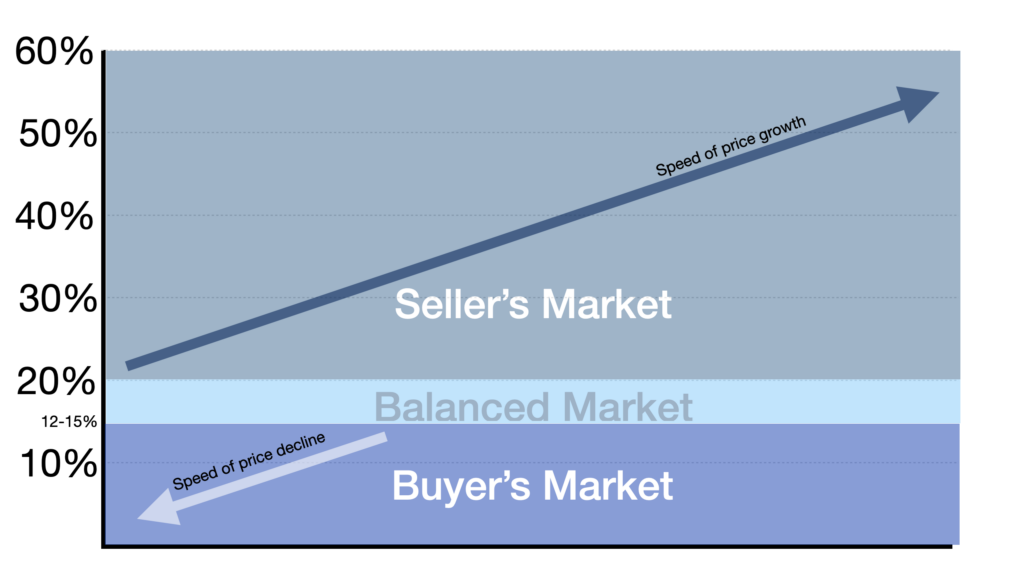 Different types of market conditions